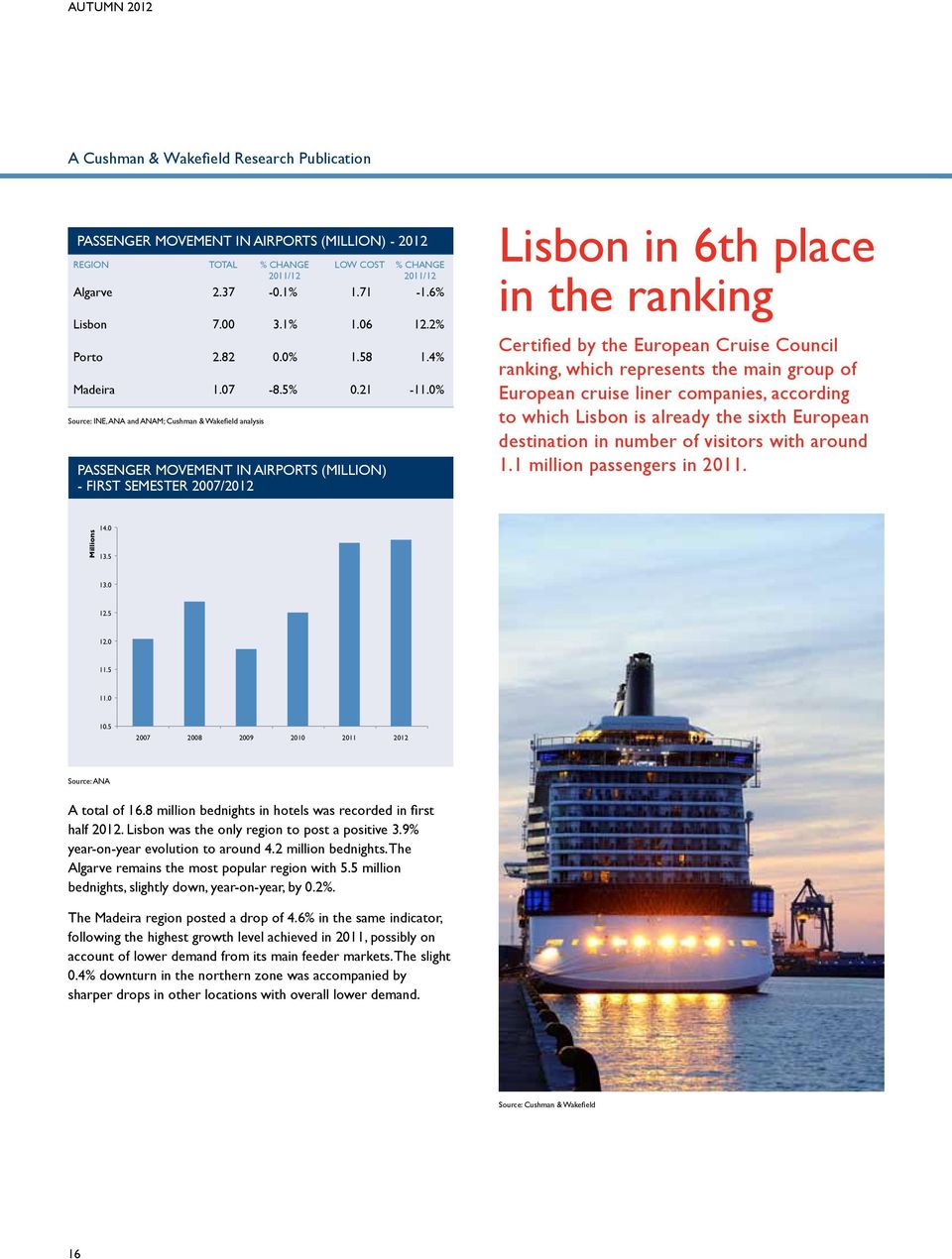 0% Source: INE, ANA and ANAM; Cushman & Wakefield analysis Passenger movement in airports (million) - First Semester 2007/2012 Lisbon in 6th place in the ranking Certified by the European Cruise