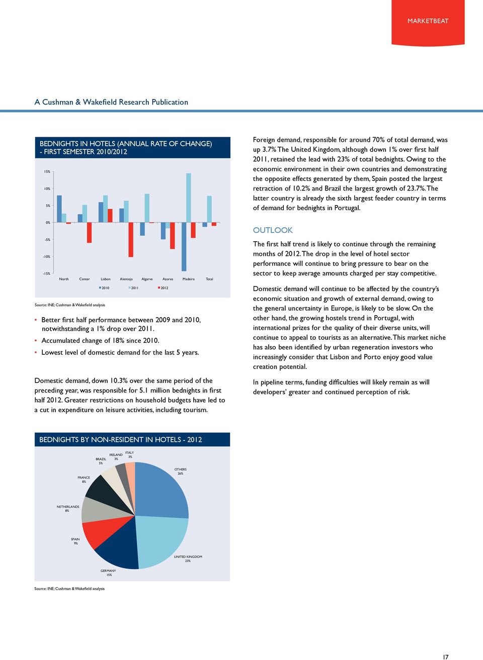 Lowest level of domestic demand for the last 5 years. Domestic demand, down 10.3% over the same period of the preceding year, was responsible for 5.1 million bednights in first half 2012.