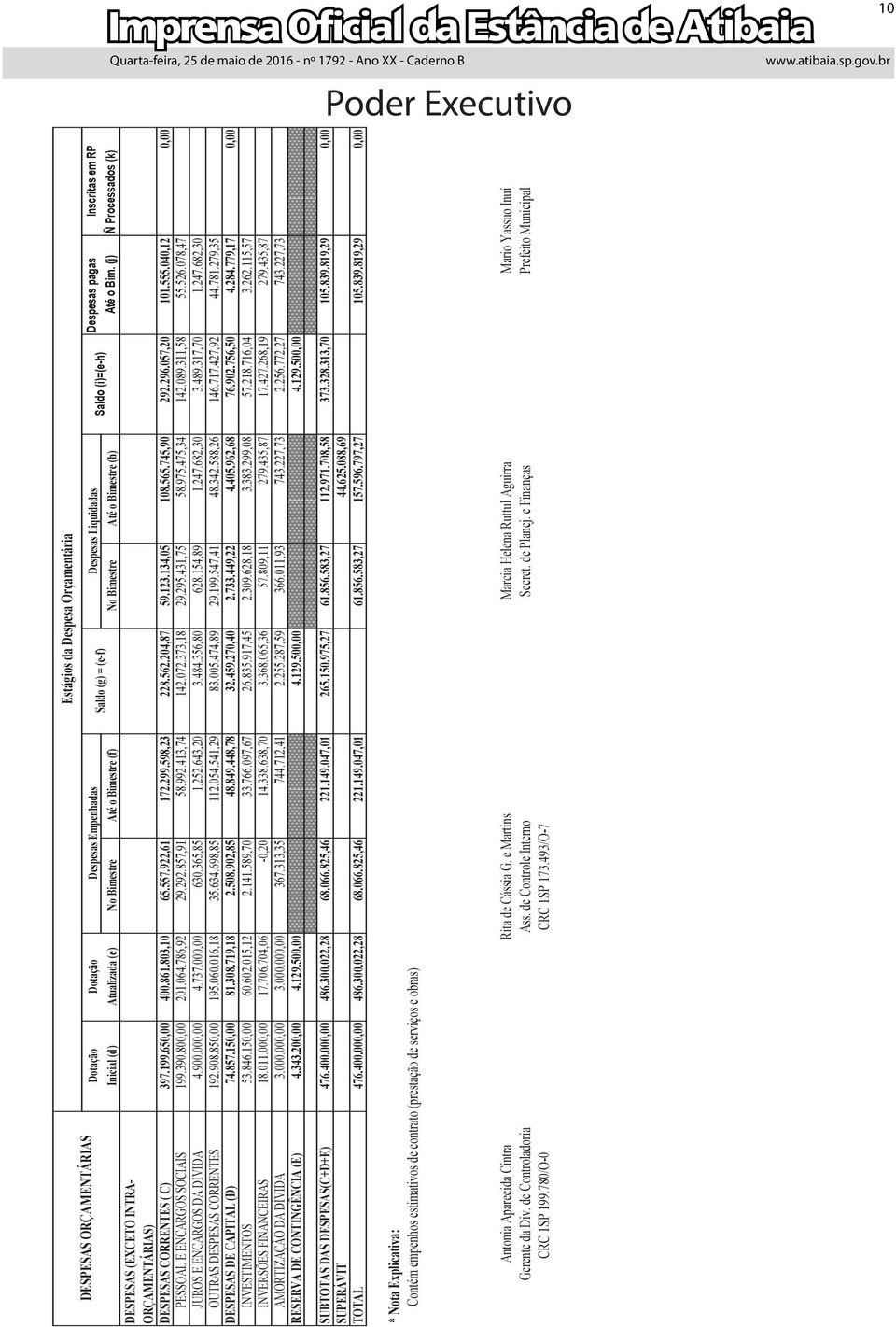 (j) Ñ Processados (k) Imprensa Oficial da Estância de Atibaia despesas (ExcEto intraorçamentárias) despesas correntes ( c) 397.199.650,00 400.861.803,10 65.557.922,61 172.299.598,23 228.562.204,87 59.