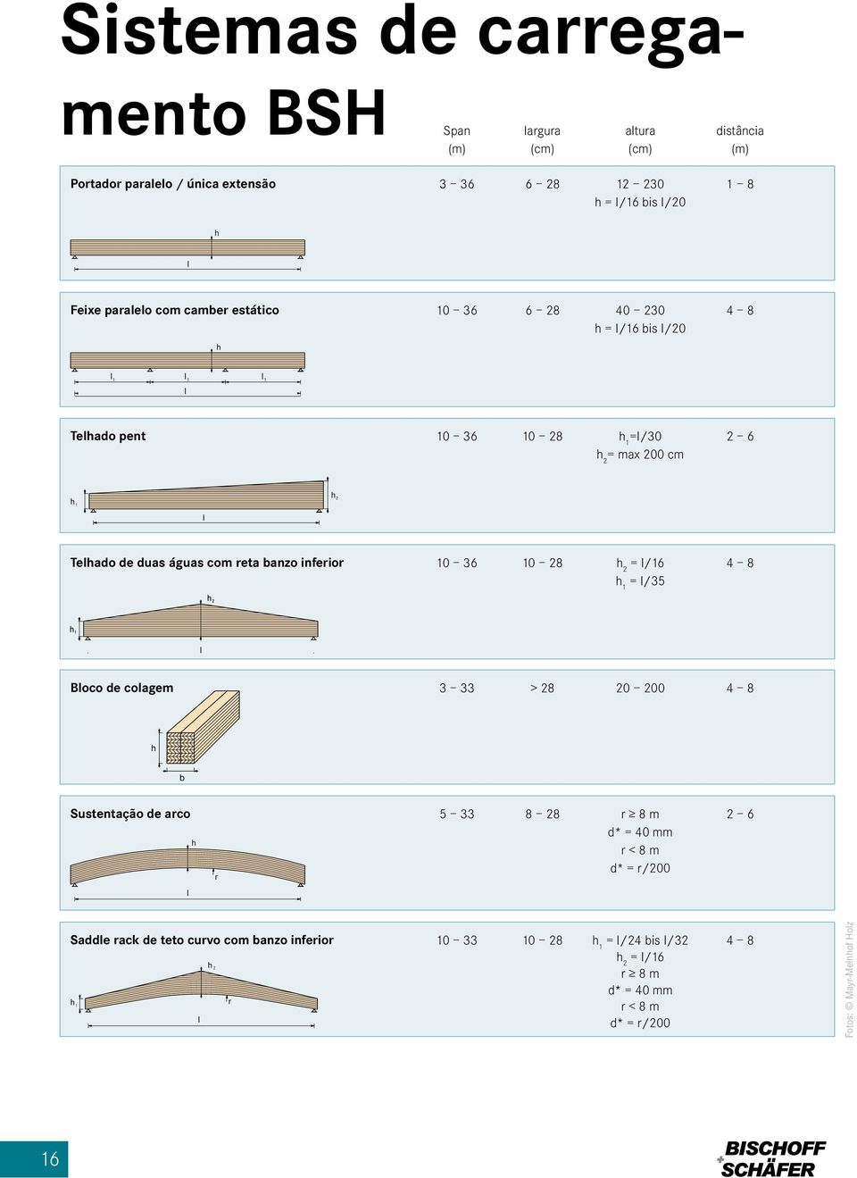 reta banzo inferior 10 36 10 28 h 2 = I/16 h 1 = I/35 4 8 Bloco de colagem 3 33 > 28 20 200 4 8 h b Sustentação de arco h r 5 33 8 28 r 8 m d* = 40 mm r < 8 m d* = r/200