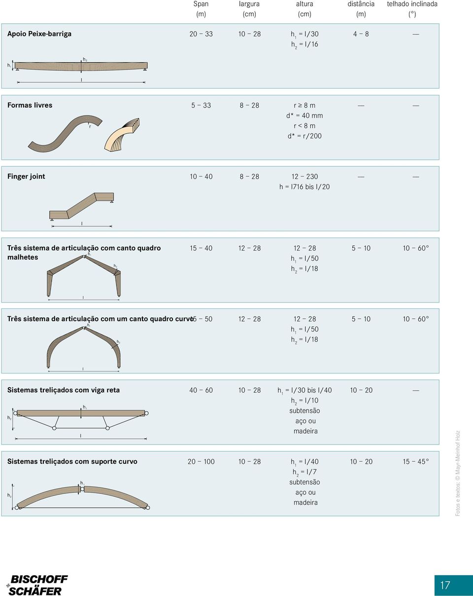 Três sistema de articulação com um canto quadro curvo 15 50 h 1 h 2 12 28 12 28 h 1 = I/50 h 2 = I/18 5 10 10 60 l Sistemas treliçados com viga reta h 1 h 2 Sistemas treliçados com suporte curvo