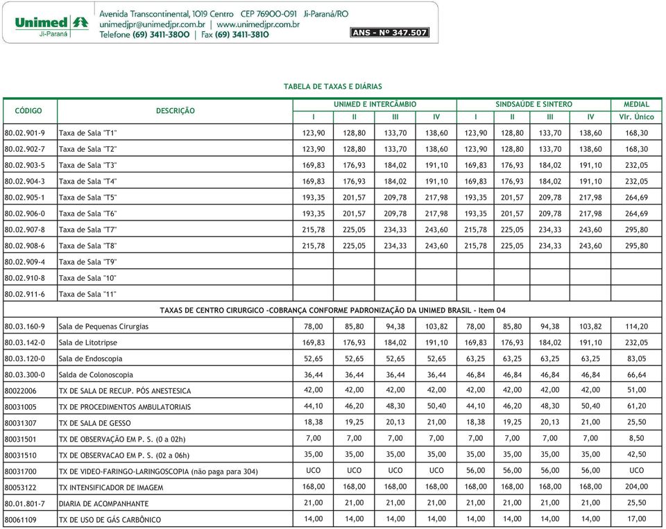 02.904-3 Taxa de Sala "T4" 169,83 176,93 184,02 191,10 169,83 176,93 184,02 191,10 232,05 80.02.905-1 Taxa de Sala "T5" 193,35 201,57 209,78 217,98 193,35 201,57 209,78 217,98 264,69 80.02.906-0 Taxa de Sala "T6" 193,35 201,57 209,78 217,98 193,35 201,57 209,78 217,98 264,69 80.