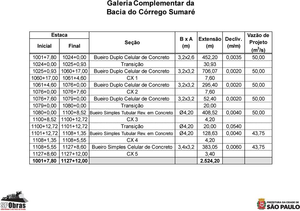 Concreto 3,2x3,2 706,07 0,0020 50,00 1060+17,00 1061+4,60 CX 1 7,60 1061+4,60 1076+0,00 Bueiro Duplo Celular de Concreto 3,2x3,2 295,40 0,0020 50,00 1076+0,00 1076+7,60 CX 2 7,60 1076+7,60 1079+0,00