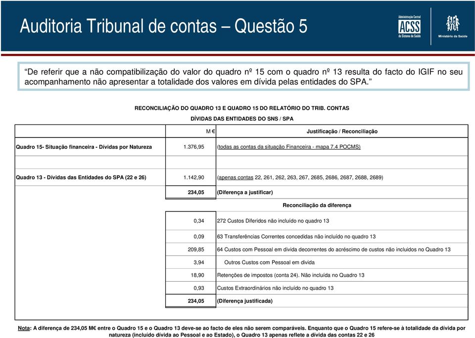 CONTAS DÍVIDAS DAS ENTIDADES DO SNS / SPA M Justificação / Reconciliação Quadro 15- Situação financeira - Dívidas por Natureza 1.376,95 (todas as contas da situação Financeira - mapa 7.