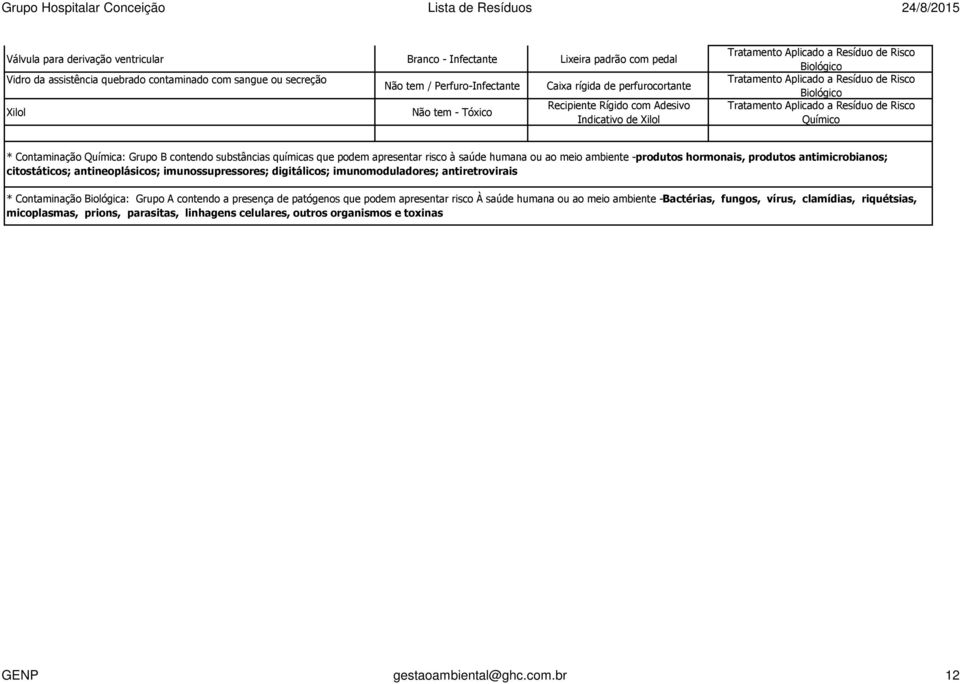 antimicrobianos; citostáticos; antineoplásicos; imunossupressores; digitálicos; imunomoduladores; antiretrovirais * Contaminação Biológica: Grupo A contendo a presença de patógenos que podem