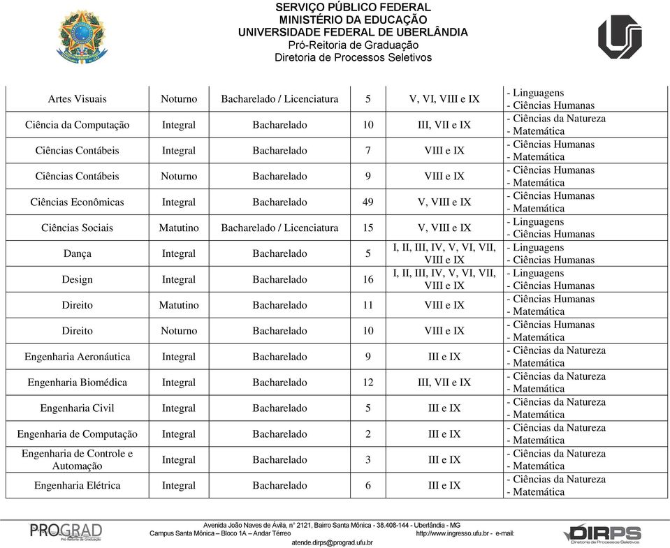 Matutino Bacharelado 11 Direito Noturno Bacharelado 10 Engenharia Aeronáutica Integral Bacharelado 9 III e IX Engenharia Biomédica Integral Bacharelado 12 III, VII e IX Engenharia Civil