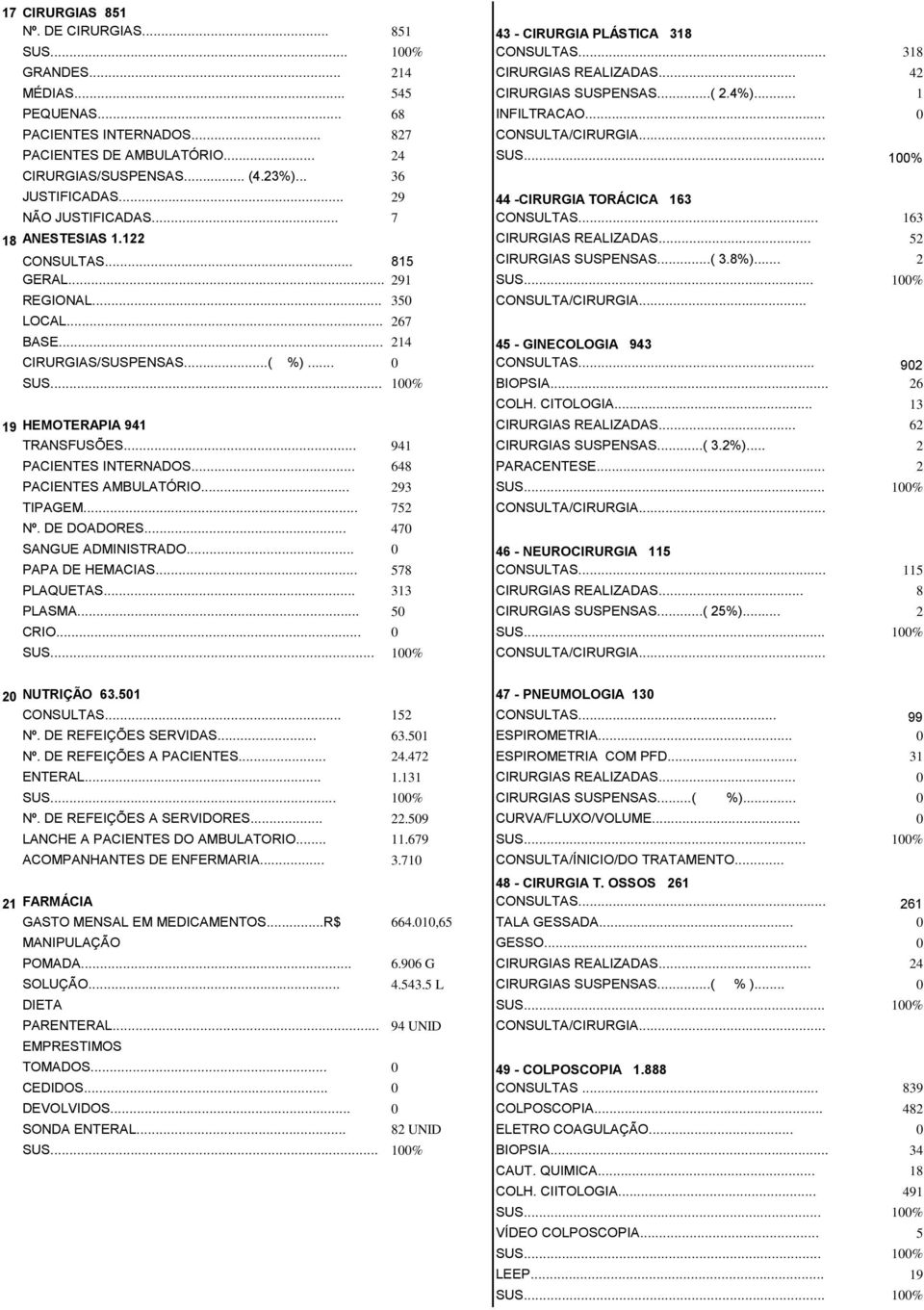 .. 29 44 -CIRURGIA TORÁCICA 163 NÃO JUSTIFICADAS... 7 CONSULTAS... 163 18 ANESTESIAS 1.122 CIRURGIAS REALIZADAS... 52 CONSULTAS... 815 CIRURGIAS SUSPENSAS...( 3.8%)... 2 GERAL... 291 SUS.