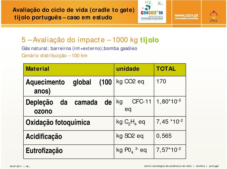 Depleção da camada de ozono Oxidação fotoquímica Acidificação Eutrofização unidade kg CO2 eq kg CFC-11 eq kg C 2 H 4 eq