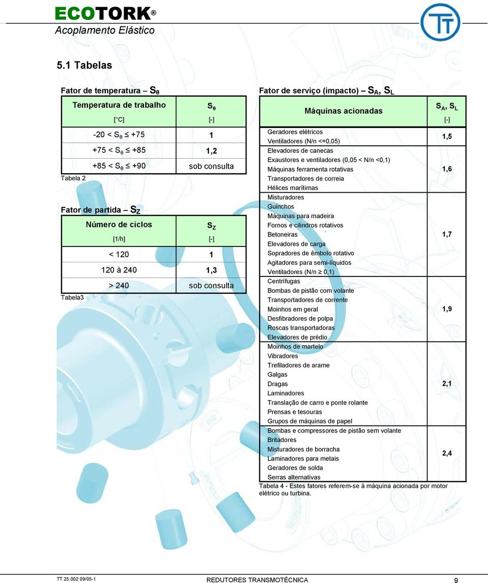 ventiladores (0,05 < N/n <0,1) Máquinas ferramenta rotativas 1,6 Transportadores de correia Hélices marítimas Misturadores Guinchos Máquinas para madeira Fornos e cilindros rotativos Betoneiras 1,7