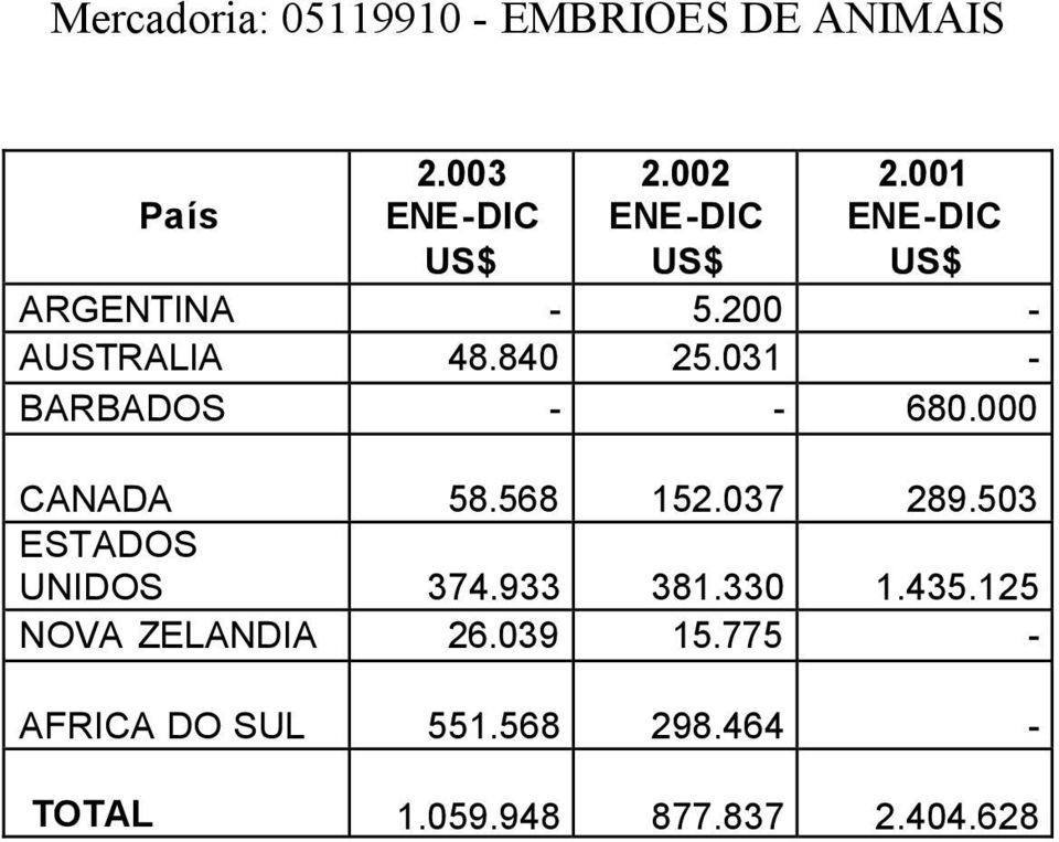 031 - BARBADOS - - 680.000 CANADA 58.568 152.037 289.503 ESTADOS UNIDOS 374.933 381.