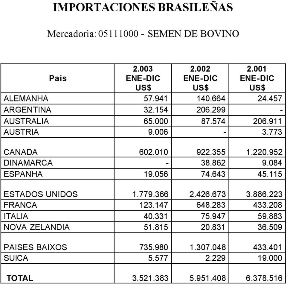 952 DINAMARCA - 38.862 9.084 ESPANHA 19.056 74.643 45.115 ESTADOS UNIDOS 1.779.366 2.426.673 3.886.223 FRANCA 123.147 648.283 433.