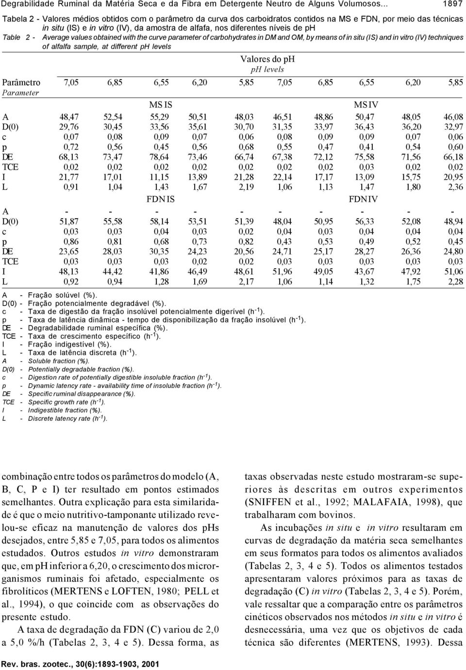 níveis de ph Table 2 - Average values obtained with the curve parameter of carbohydrates in DM and OM, by means of in situ (IS) and in vitro (IV) techniques of alfalfa sample, at different ph levels