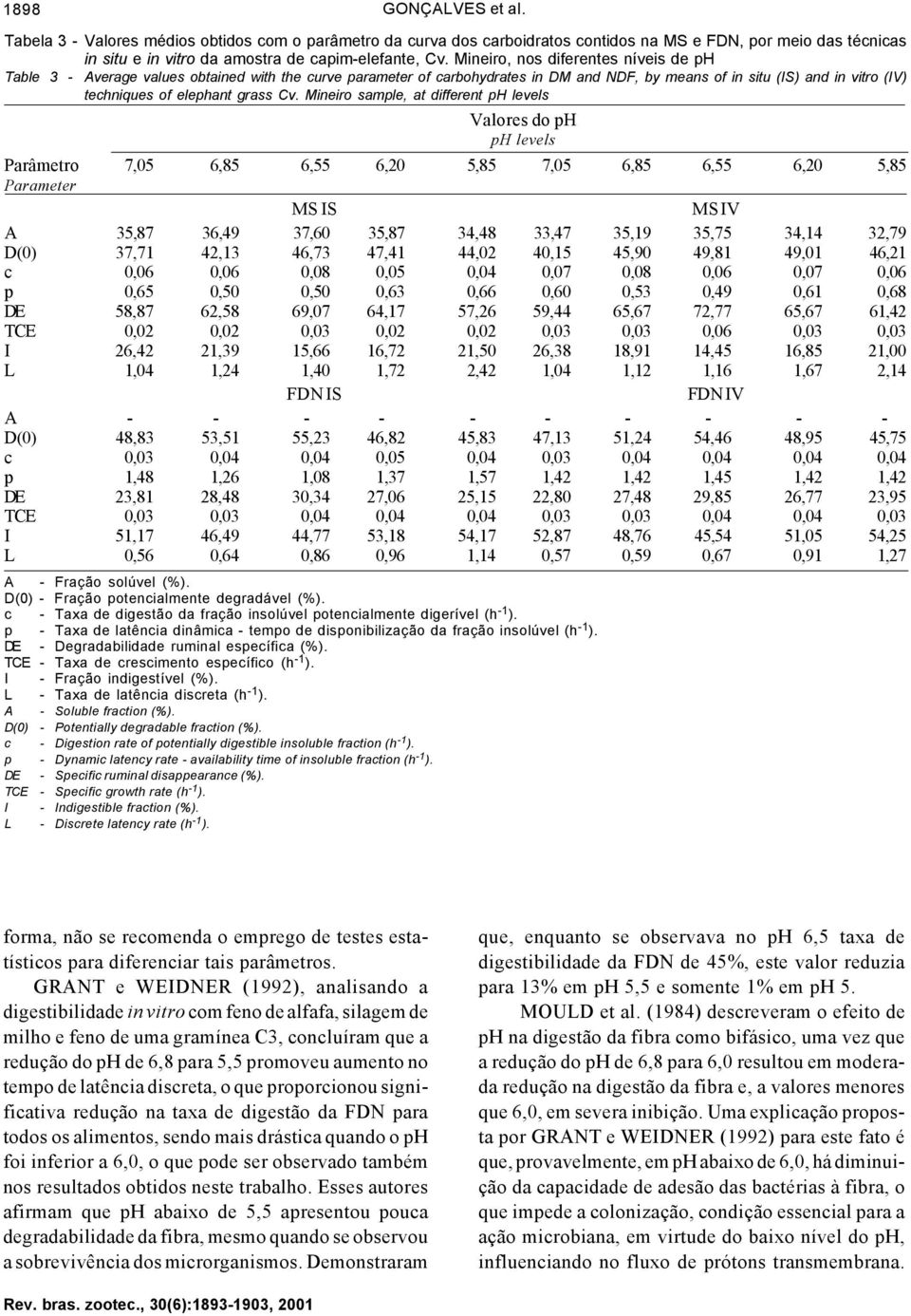 Cv. Mineiro sample, at different ph levels Valores do ph ph levels Parâmetro 7,05 6,85 6,55 6,20 5,85 7,05 6,85 6,55 6,20 5,85 Parameter MS IS MS IV A 35,87 36,49 37,60 35,87 34,48 33,47 35,19 35,75