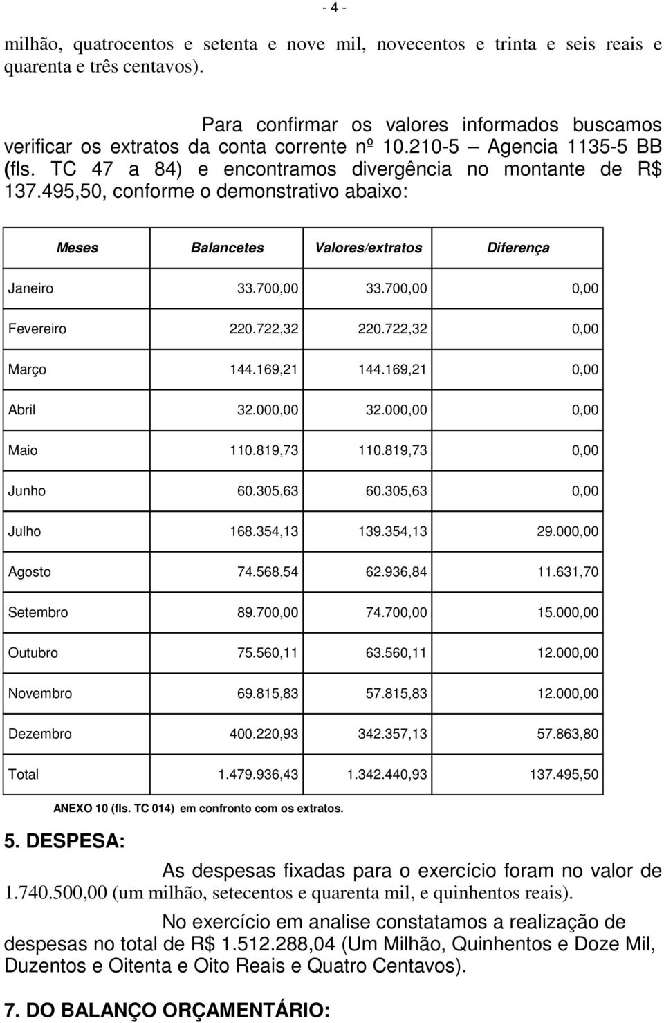 495,50, conforme o demonstrativo abaixo: Meses Balancetes Valores/extratos Diferença Janeiro 33.700,00 33.700,00 0,00 Fevereiro 220.722,32 220.722,32 0,00 Março 144.169,21 144.169,21 0,00 Abril 32.