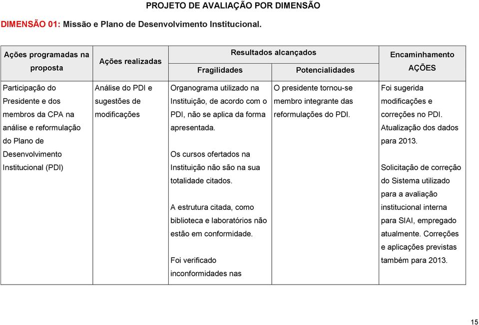 Foi sugerida Presidente e dos sugestões de Instituição, de acordo com o membro integrante das modificações e membros da CPA na modificações PDI, não se aplica da forma reformulações do PDI.