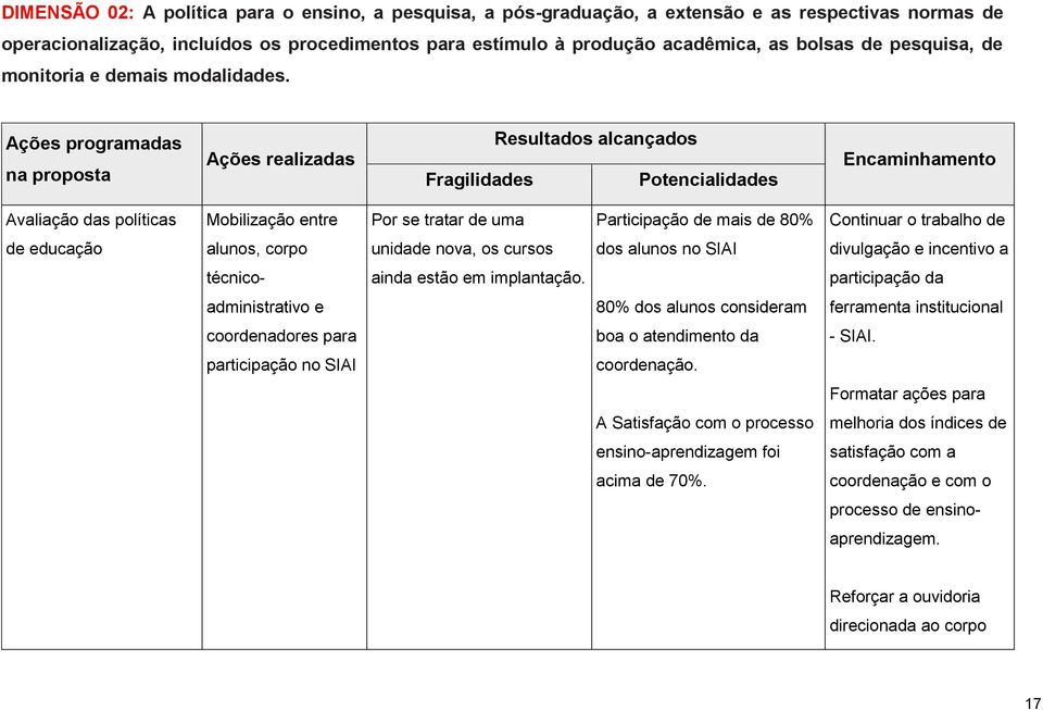 Ações programadas na proposta Ações realizadas Fragilidades Resultados alcançados Potencialidades Encaminhamento Avaliação das políticas Mobilização entre Por se tratar de uma Participação de mais de