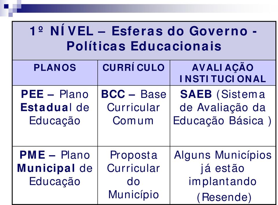 Comum SAEB (Sistema de Avaliação da Educação Básica ) PME Plano Municipal de