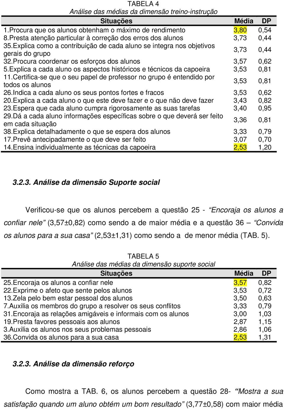 Procura coordenar os esforços dos alunos 3,57 0,62 5.Explica a cada aluno os aspectos históricos e técnicos da capoeira 3,53 0,81 11.