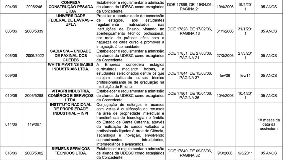 de alunos da UDESC como estagiários da Propiciar a oportunidade de concessão de estágios, aos estudantes regularmente matriculados nas Instituições de Ensino, visando ao aperfeiçoamento técnico