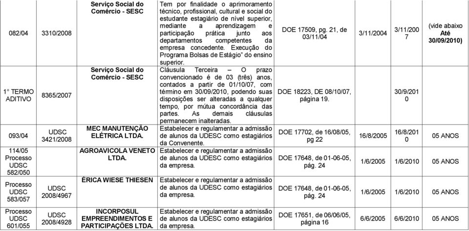 ÉRICA WIESE THIESEN Tem por finalidade o aprimoramento técnico, profissional, cultural e social do estudante estagiário de nível superior, mediante a aprendizagem e participação prática junto aos