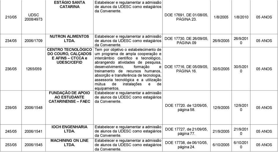 CENTRO TECNOLÓGICO DO COURO, CALÇADOS E AFINS CTCCA e UDESC/CEFID FUNDAÇÃO DE APOIO AO ESTUDANTE CATARINENSE FAEC de alunos da UDESC como estagiários da Convenente.