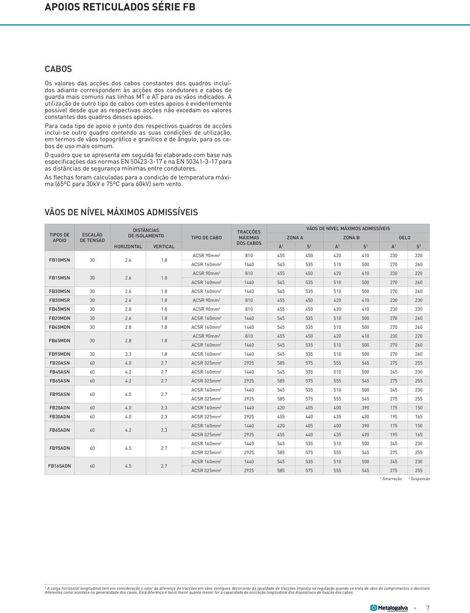 Para cada tipo de apoio e junto dos respectivos quadros de acções inclui-se outro quadro contendo as suas condições de utilização, em termos de vãos topográfico e gravítico e de ângulo, para os cabos