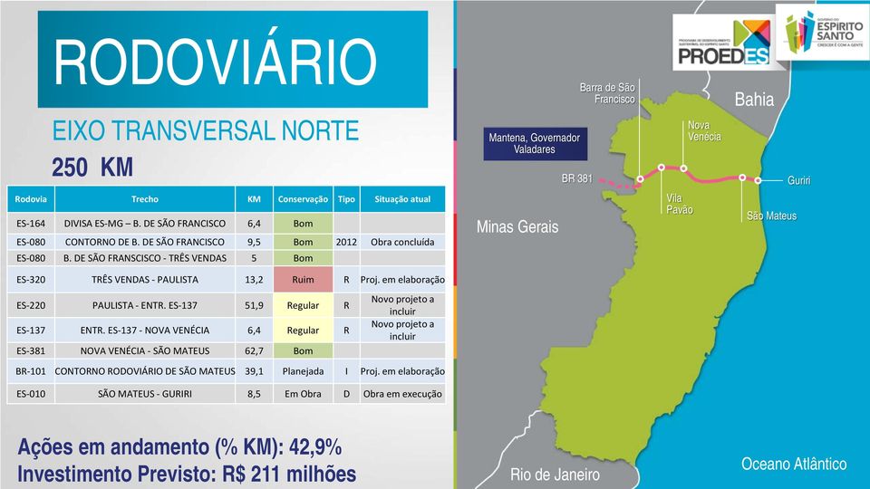 DE SÃO FRANSCISCO - TRÊS VENDAS 5 Bom Minas Gerais Vila Pavão São Mateus ES-320 TRÊS VENDAS - PAULISTA 13,2 Ruim R Proj. em elaboração ES-220 PAULISTA - ENTR. ES-137 51,9 Regular R ES-137 ENTR.