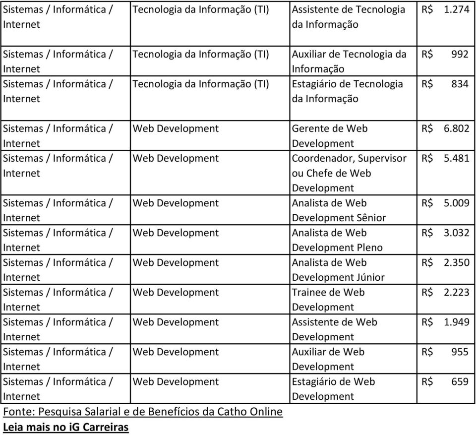 Salarial e de Benefícios da Catho Online Leia mais no ig Carreiras Gerente de ou Chefe de