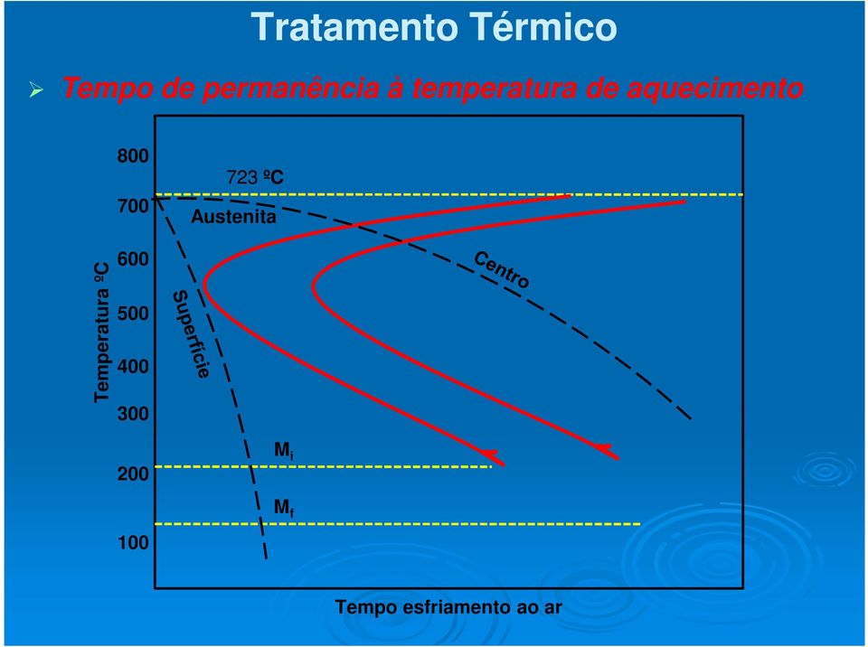 Austenita Temperatura ºC 600 500 400