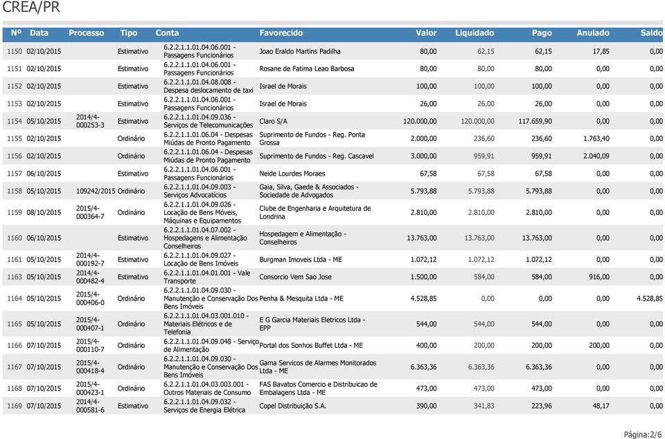 002 - Hospedagens e Alimentação 6.2.2.1.1.01.04.09.027 - Locação de 6.2.2.1.1.01.04.01.001 - Vale Transporte Joao Eraldo Martins Padilha Rosane de Fatima Leao Barbosa Israel de Morais Israel de Morais Claro S/A Suprimento de Fundos - Reg.