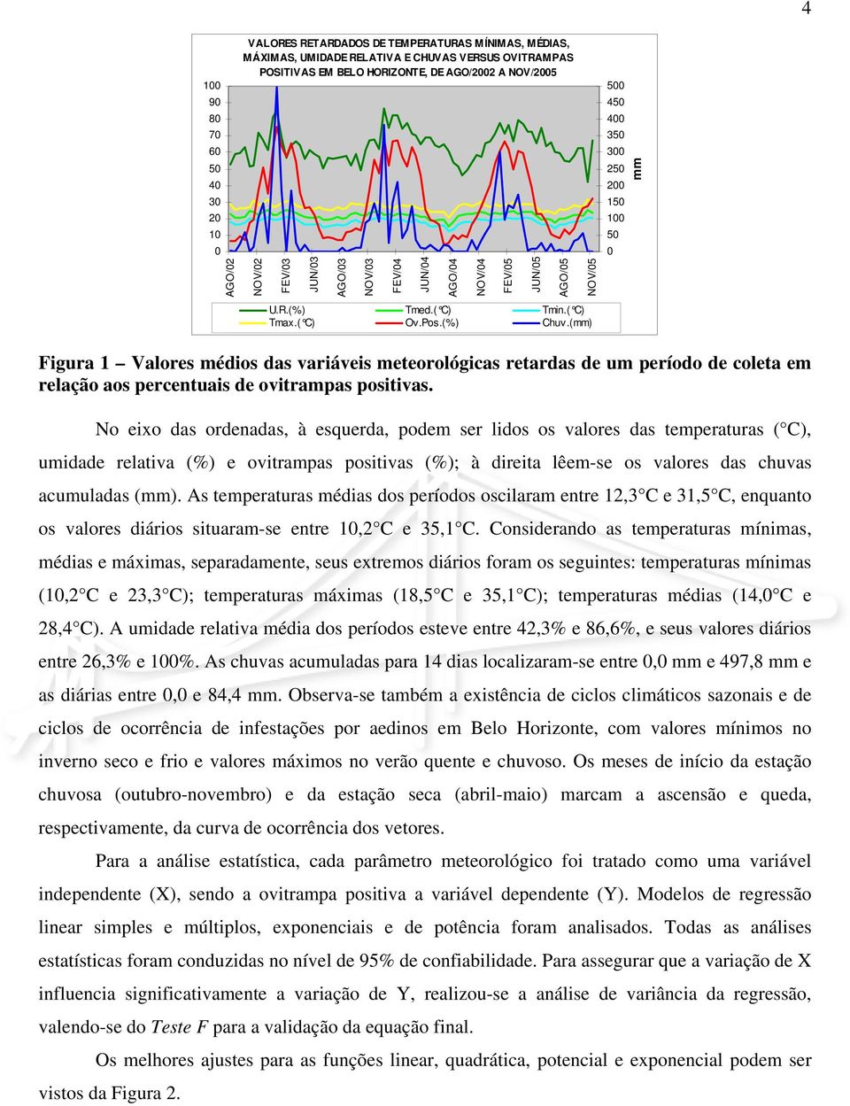 (mm) Figura 1 Valores médios das variáveis meteorológicas retardas de um período de coleta em relação aos percentuais de ovitrampas positivas.