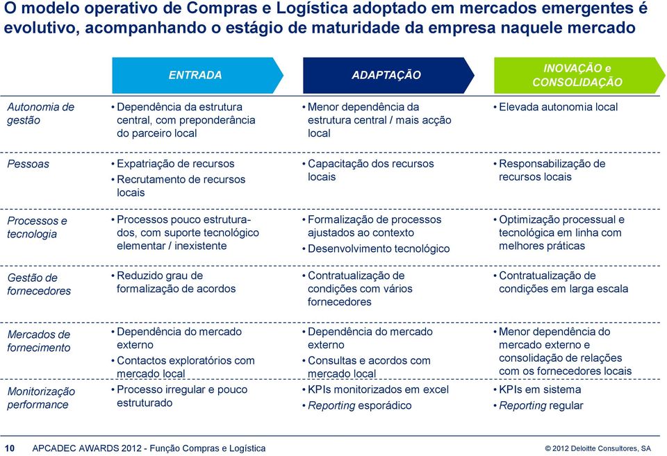 recursos Recrutamento de recursos locais Capacitação dos recursos locais Responsabilização de recursos locais Processos e tecnologia Processos pouco estruturados, com suporte tecnológico elementar /