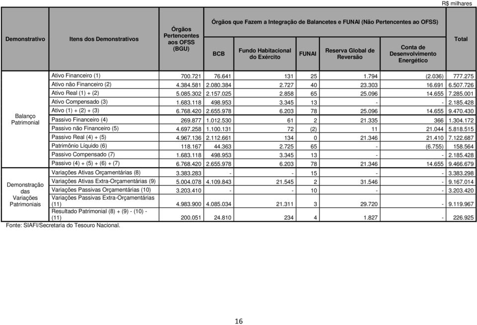 275 Ativo não Financeiro (2) 4.384.581 2.080.384 2.727 40 23.303 16.691 6.507.726 Ativo Real (1) + (2) 5.085.302 2.157.025 2.858 65 25.096 14.655 7.285.001 Ativo Compensado (3) 1.683.118 498.953 3.