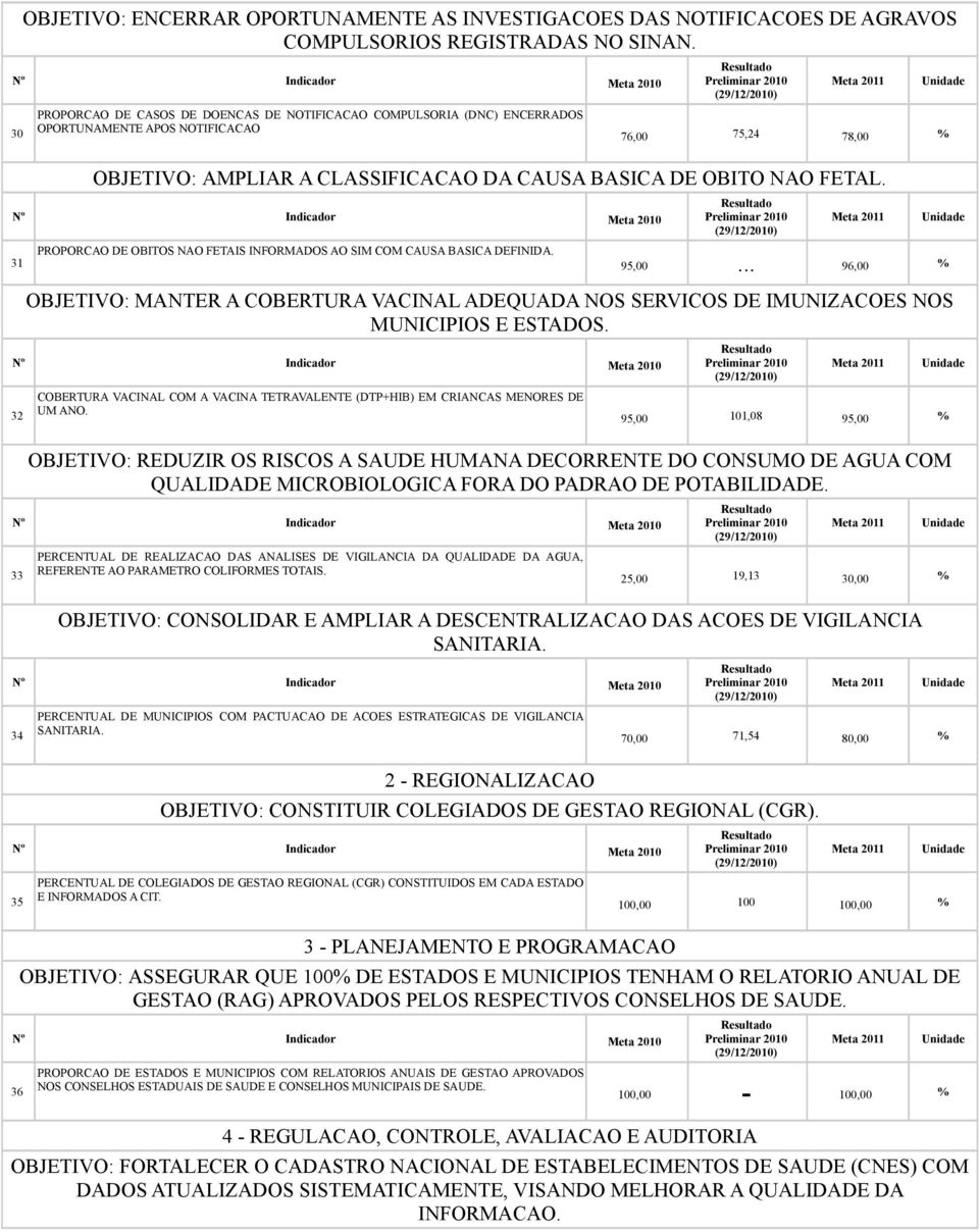 31 PROPORCAO DE OBITOS NAO FETAIS INFORMADOS AO SIM COM CAUSA BASICA DEFINIDA. 95,00... 96,00 % OBJETIVO: MANTER A COBERTURA VACINAL ADEQUADA NOS SERVICOS DE IMUNIZACOES NOS MUNICIPIOS E ESTADOS.