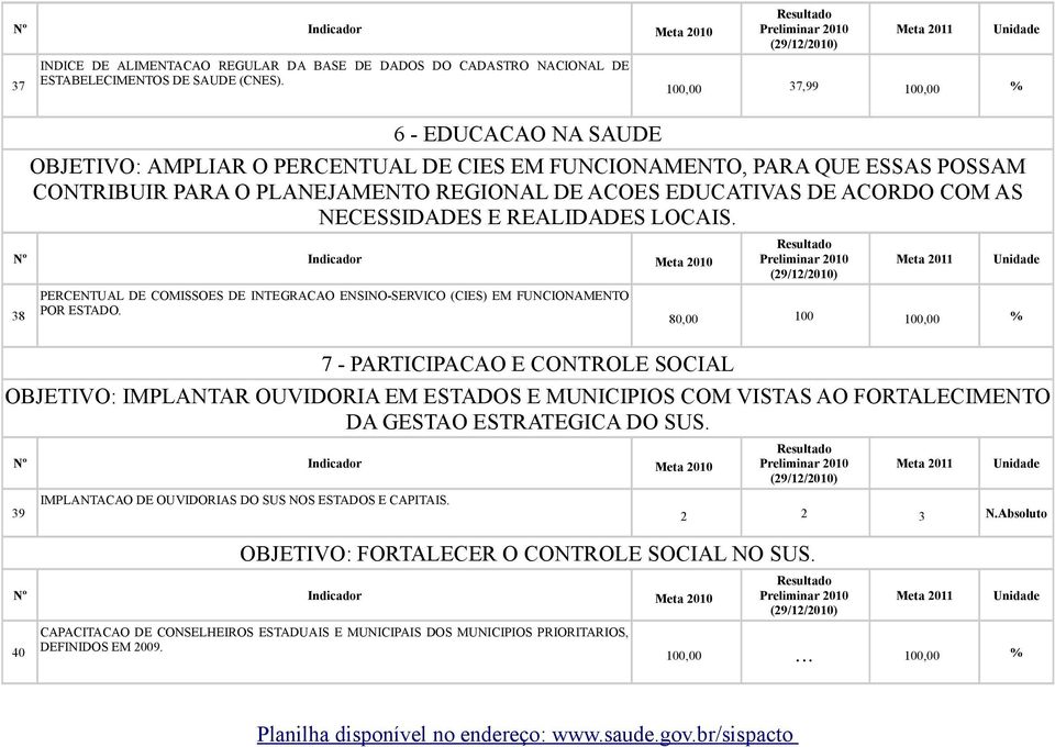 NECESSIDADES E REALIDADES LOCAIS. 38 PERCENTUAL DE COMISSOES DE INTEGRACAO ENSINO-SERVICO (CIES) EM FUNCIONAMENTO POR ESTADO.