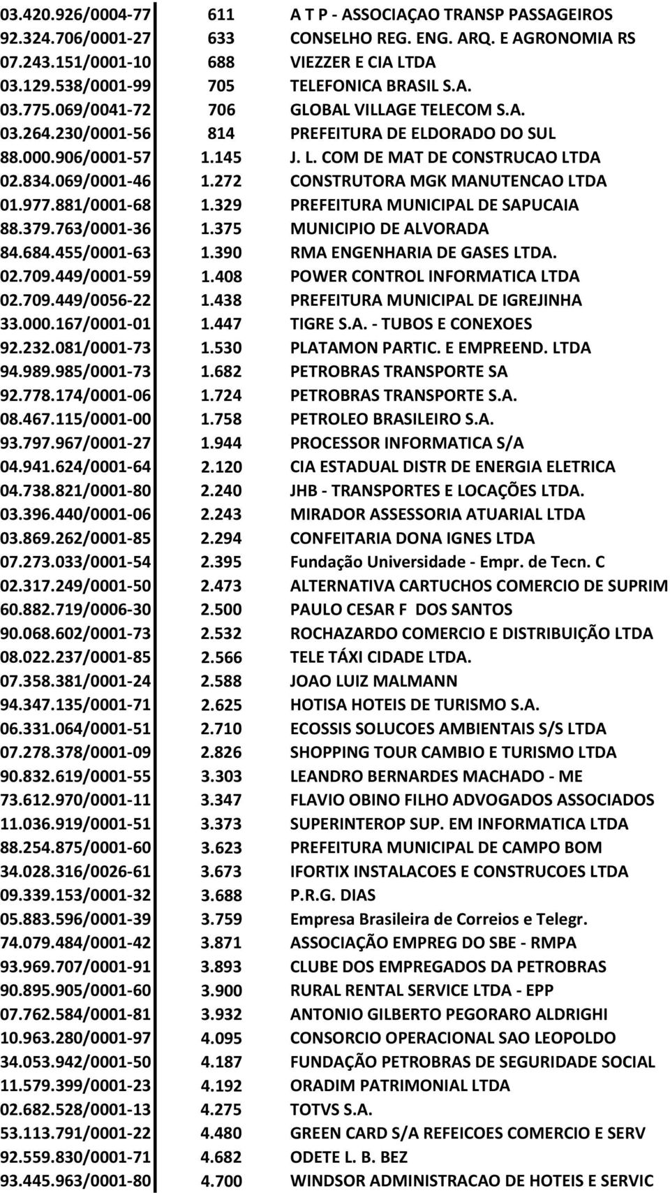 COM DE MAT DE CONSTRUCAO LTDA 02.834.069/0001-46 1.272 CONSTRUTORA MGK MANUTENCAO LTDA 01.977.881/0001-68 1.329 PREFEITURA MUNICIPAL DE SAPUCAIA 88.379.763/0001-36 1.375 MUNICIPIO DE ALVORADA 84.684.