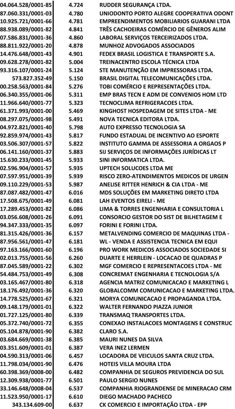 901 FEDEX BRASIL LOGISTICA E TRANSPORTE S.A. 09.628.278/0001-82 5.004 TREINACENTRO ESCOLA TÉCNICA LTDA 93.316.107/0001-24 5.124 STE MANUTENÇÃO EM IMPRESSORAS LTDA. 573.827.352-49 5.