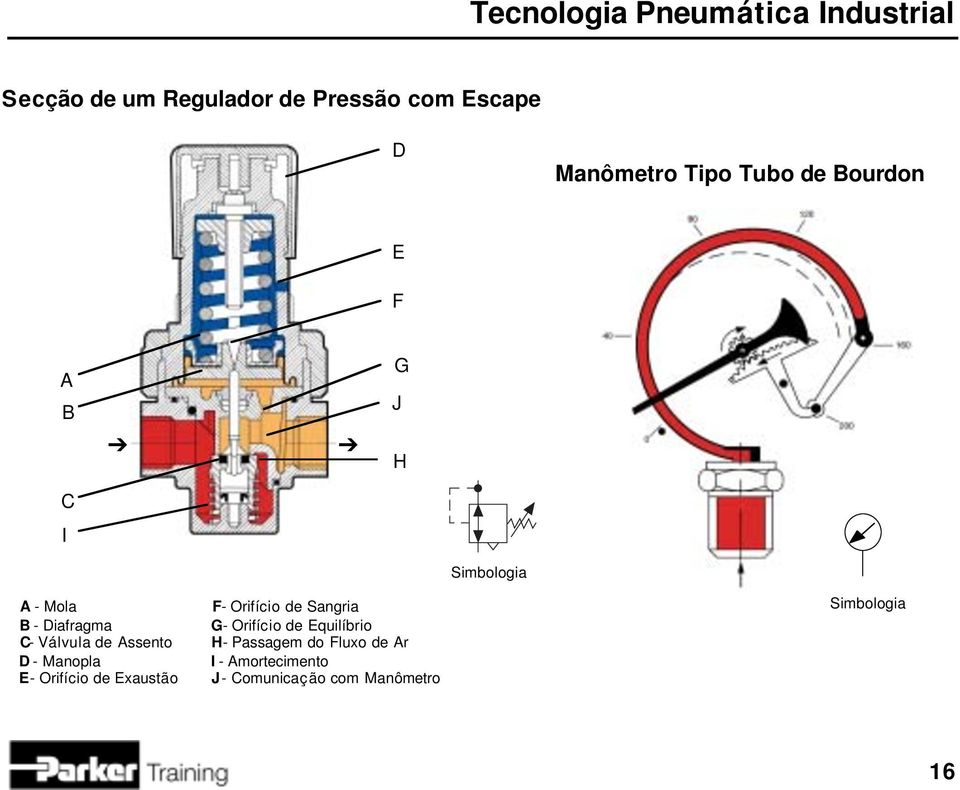 Manopla E - Orifício de Exaustão F- Orifício de Sangria G- Orifício de