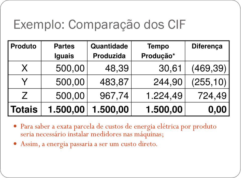 224,49 724,49 Totais 1.500,00 1.