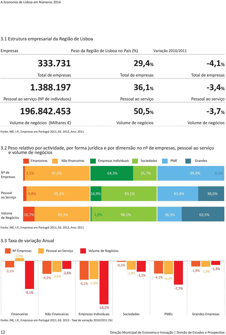 P., Empresas em Portugal 2011; Ed. 2013, Ano: 2011 3.2 Peso relativo por actividade, por forma jurídica e por dimensão no nº de empresas, pessoal ao serviço milhões ( ) e volume de negócios ton.