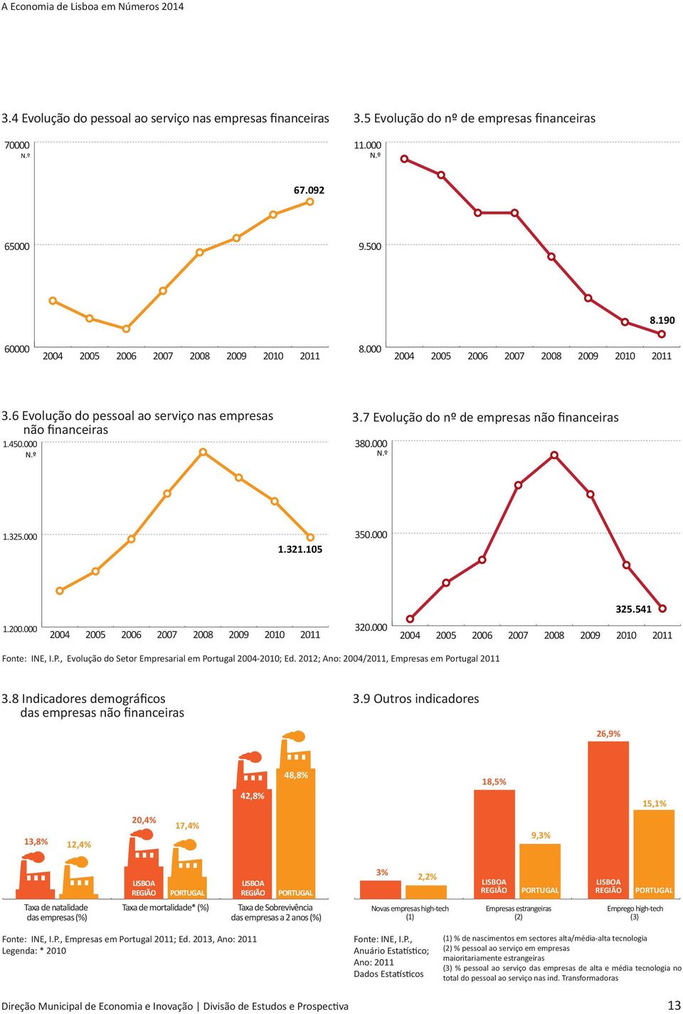 105 350.000 325.541 1.200.000 2004 2005 2006 2007 2008 2009 2010 2011 320.000 2004 2005 2006 2007 2008 2009 2010 2011 Fonte: INE, I.P., Evolução do Setor Empresarial em Portugal 2004-2010; Ed.