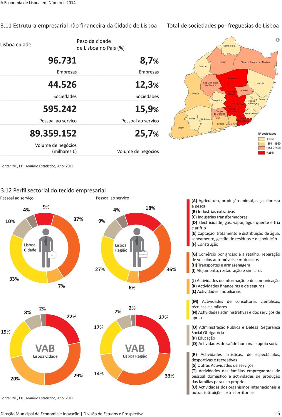 12 Perfil sectorial do tecido empresarial Pessoal ao serviço 10% 4% Lisboa Cidade 9% 37% Pessoal ao serviço 9% 27% 4% Lisboa Região 18% 36% (A) Agricultura, produção animal, caça, floresta e pesca