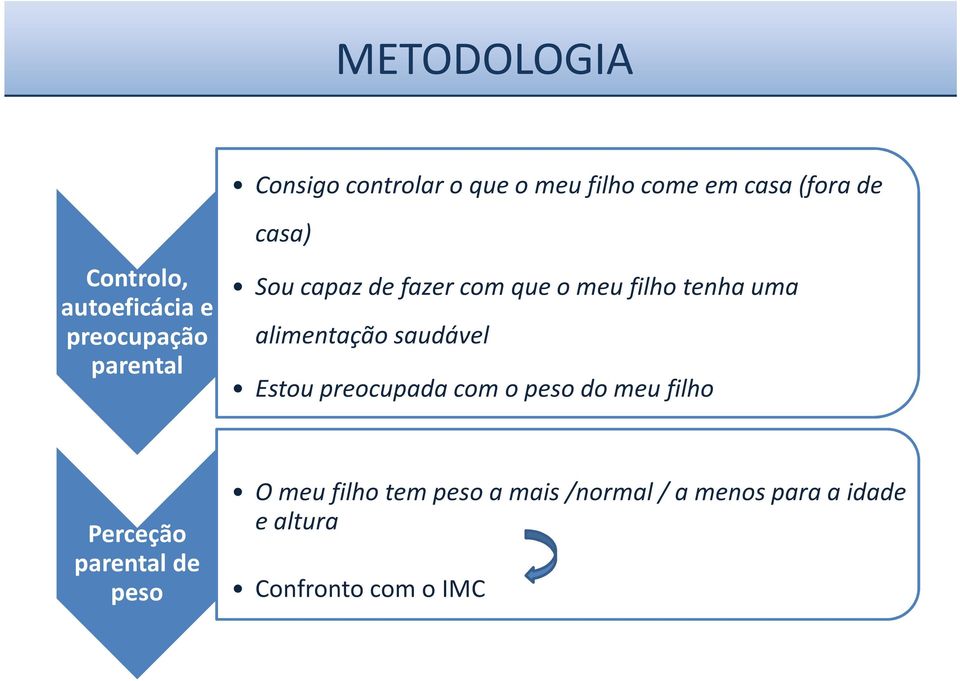 uma alimentação saudável Estou preocupada com o peso do meu filho Perceção parental de