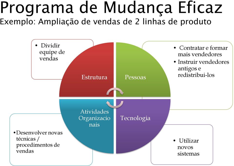 redistribui-los Desenvolver novas técnicas / procedimentos