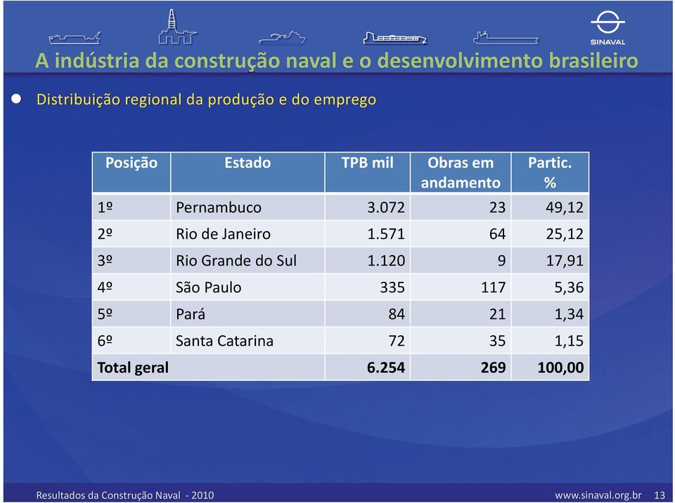 571 64 25,12 3º Rio Grande do Sul 1.