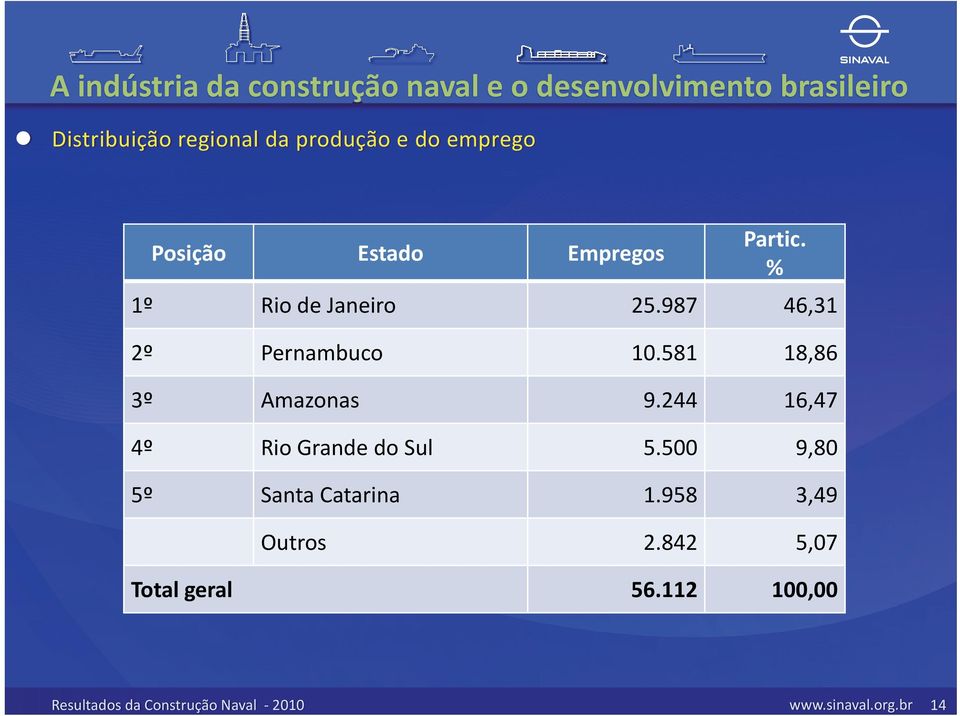 581 18,86 3º Amazonas 9.244 16,47 4º Rio Grande do Sul 5.