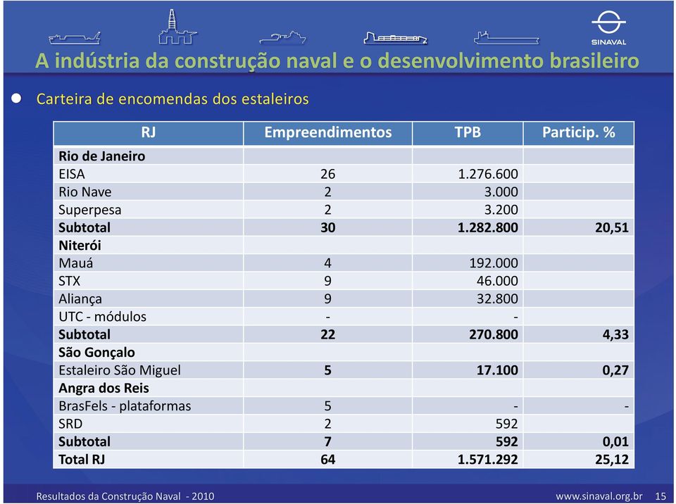 000 STX 9 46.000 Aliança 9 32.800 UTC módulos Subtotal 22 270.