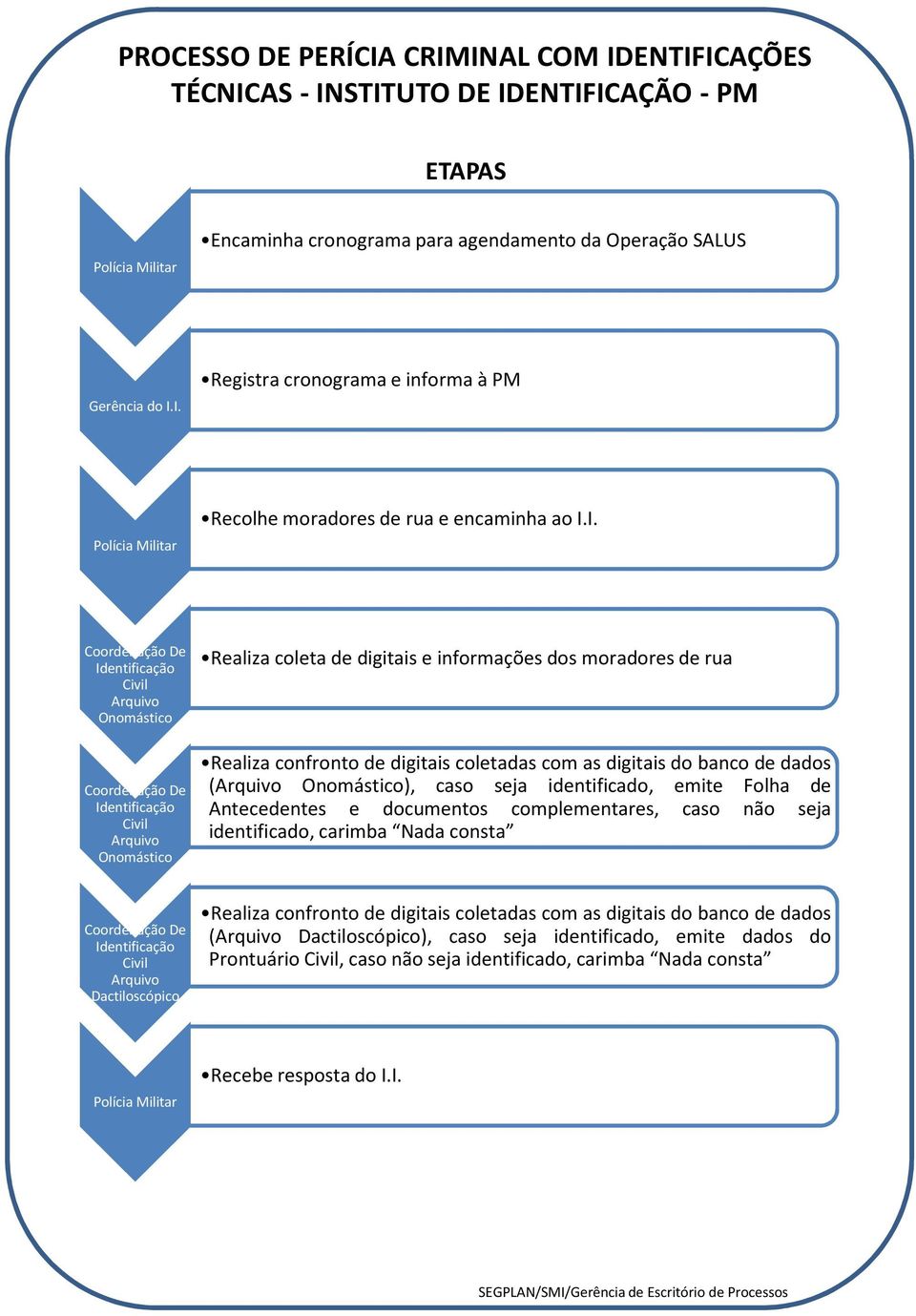 informações dos moradores de rua ( ), caso seja identificado, emite Folha de Antecedentes e documentos