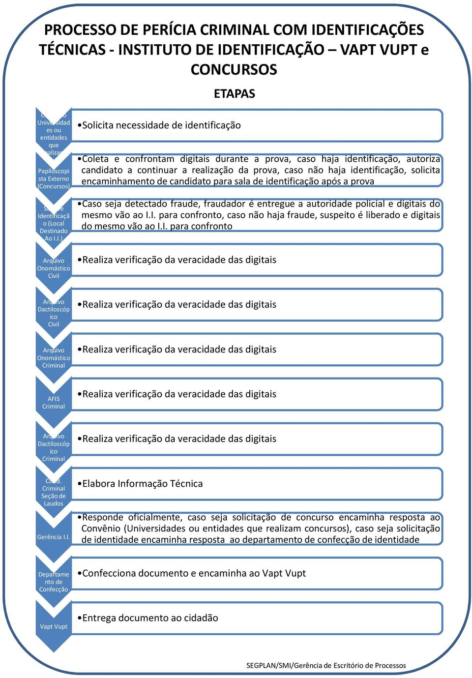 candidato para sala de identificação após a prova Sala De o (Local Destinado Ao ) Caso seja detectado fraude, fraudador é entregue a autoridade policial e digitais do mesmo vão ao para confronto,