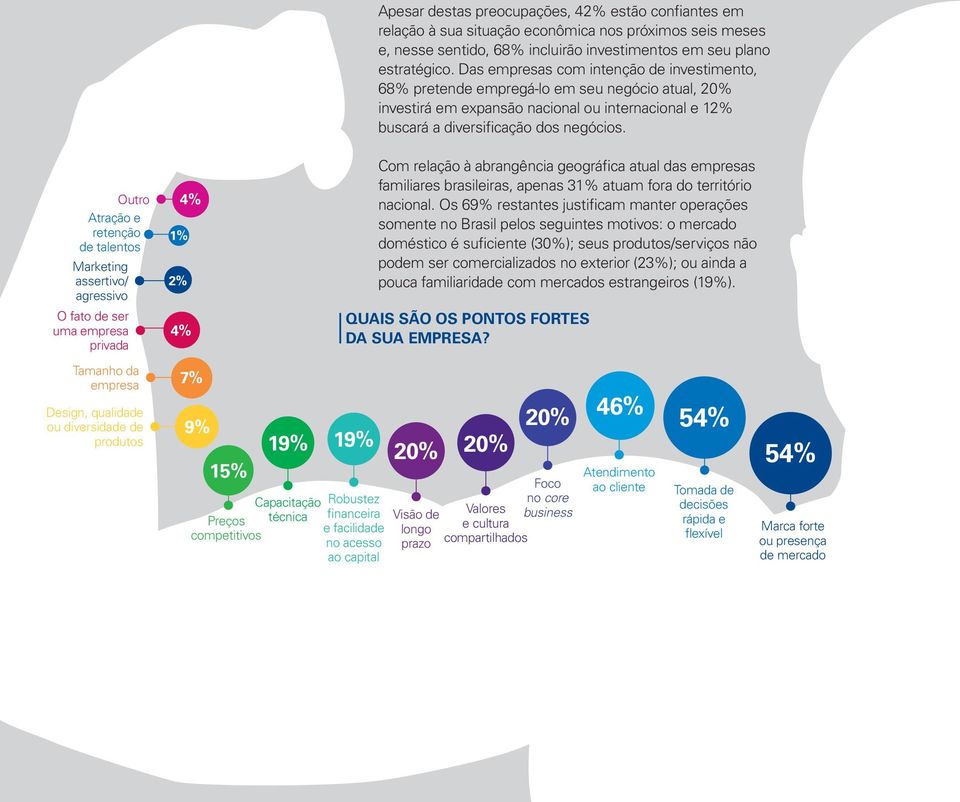 Outro Atração e retenção de talentos Marketing assertivo/ agressivo O fato de ser uma empresa privada 4% 1% 2% 4% Com relação à abrangência geográfica atual das empresas familiares brasileiras,
